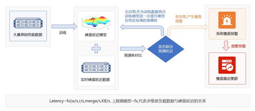元核云發(fā)布存儲產(chǎn)品新特性 融合AI算法，開啟慢盤智能化檢測新紀元
