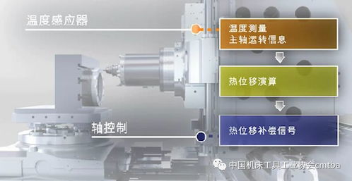 從CIMT2019展品透視數控系統發展趨勢 網絡化、智能化與開放化